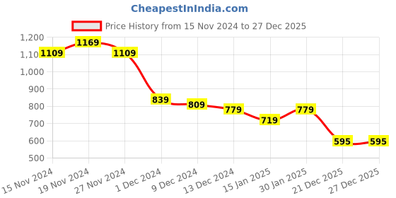 myntra.com DressBerry Women One Toe Flats with Buckles dressberry Price History Graph from 15 Nov 2024 to 27 Dec 2025
