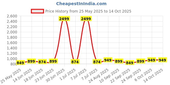 myntra.com DressBerry Women Open Back Block Mules dressberry Price History Graph from 25 May 2025 to 14 Oct 2025