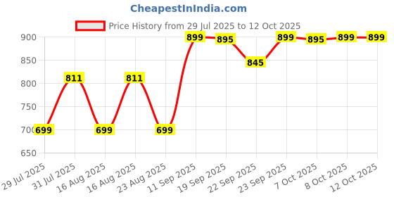 myntra.com DressBerry Women Open Back Block Sandals dressberry Price History Graph from 29 Jul 2025 to 11 Oct 2025