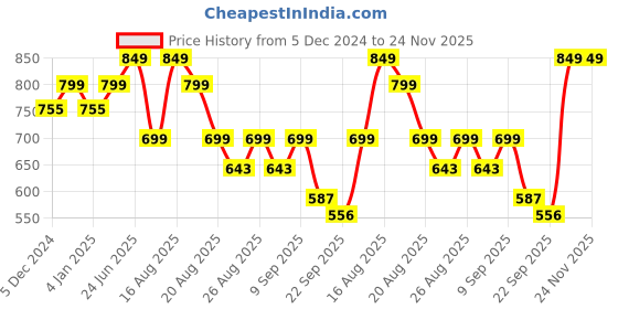myntra.com DressBerry Women Open Back Textured Block Sandals dressberry Price History Graph from 5 Dec 2024 to 23 Nov 2025