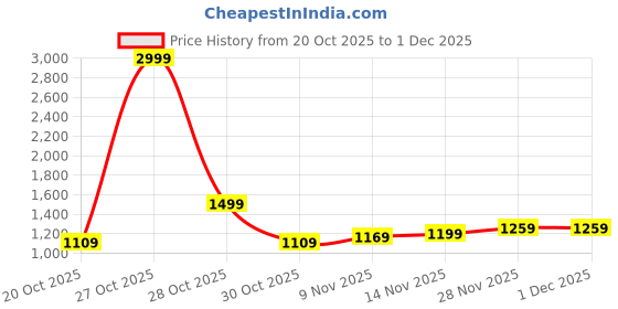 myntra.com DressBerry Women Open Front Jacket dressberry Price History Graph from 20 Oct 2025 to 1 Dec 2025