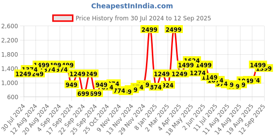 myntra.com DressBerry Women Open Knit Detail Longline Poncho dressberry Price History Graph from 30 Jul 2024 to 12 Sep 2025