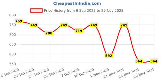 myntra.com DressBerry Women Open Toe Ankle Loop Flats dressberry Price History Graph from 6 Sep 2025 to 27 Nov 2025