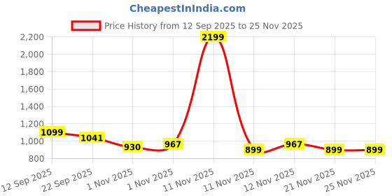 myntra.com DressBerry Women Open Toe Backstrap Block Heels Sandals dressberry Price History Graph from 12 Sep 2025 to 25 Nov 2025