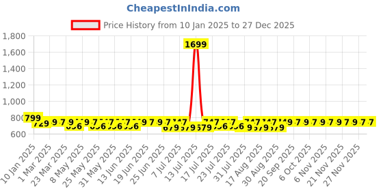 myntra.com DressBerry Women Open Toe Backstrap Flats dressberry Price History Graph from 10 Jan 2025 to 27 Dec 2025