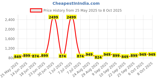 myntra.com DressBerry Women Open Toe Block Heel Mules dressberry Price History Graph from 25 May 2025 to 8 Oct 2025