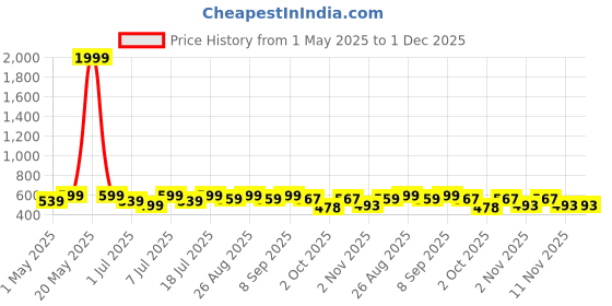 myntra.com DressBerry Women Open Toe Block Heel Sandal dressberry Price History Graph from 1 May 2025 to 1 Dec 2025