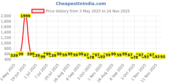 myntra.com DressBerry Women Open Toe Block Heel Sandals dressberry Price History Graph from 3 May 2025 to 24 Nov 2025