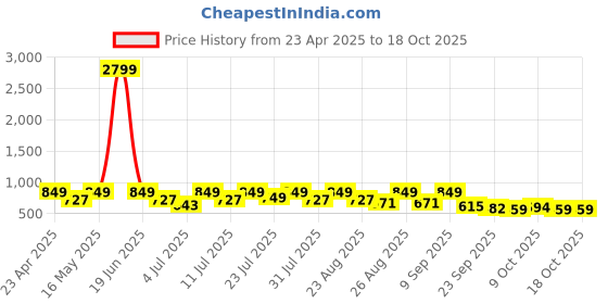 myntra.com DressBerry Women Open Toe Block Heel Sandals dressberry Price History Graph from 23 Apr 2025 to 18 Oct 2025