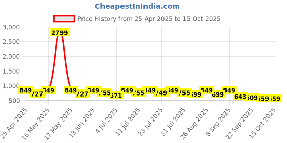myntra.com DressBerry Women Open Toe Block Heel Sandals dressberry Price History Graph from 25 Apr 2025 to 15 Oct 2025