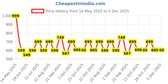 myntra.com DressBerry Women Open Toe Block Heel Sandals dressberry Price History Graph from 14 May 2025 to 5 Dec 2025
