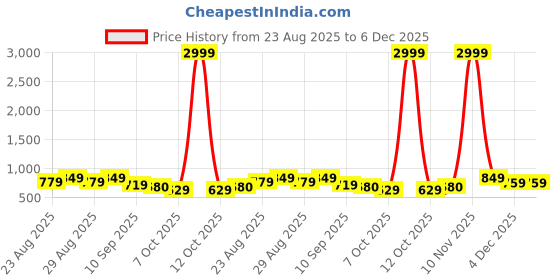 myntra.com DressBerry Women Open Toe Block Heel Sandals dressberry Price History Graph from 23 Aug 2025 to 5 Dec 2025