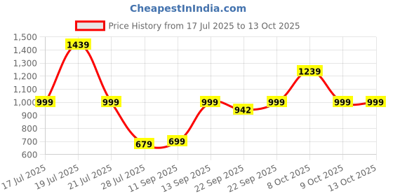 myntra.com DressBerry Women Open Toe Block Heel Sandals with Buckles dressberry Price History Graph from 17 Jul 2025 to 12 Oct 2025