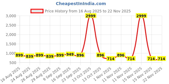 myntra.com DressBerry Women Open Toe Block Heel Sandals With Corsage dressberry Price History Graph from 16 Aug 2025 to 22 Nov 2025