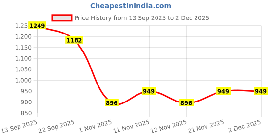 myntra.com DressBerry Women Open Toe Block Heels Gladiators dressberry Price History Graph from 13 Sep 2025 to 1 Dec 2025