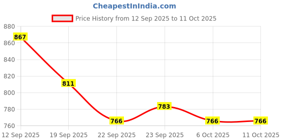 myntra.com DressBerry Women Open Toe Block Heels Sandals dressberry Price History Graph from 12 Sep 2025 to 11 Oct 2025