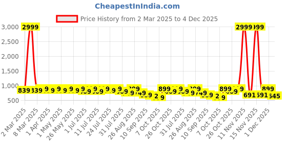myntra.com DressBerry Women Open Toe Block Sandals dressberry Price History Graph from 2 Mar 2025 to 4 Dec 2025