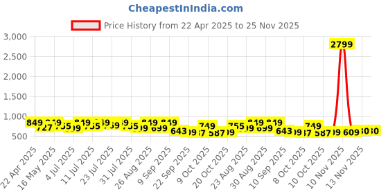 myntra.com DressBerry Women Open Toe Block Sandals dressberry Price History Graph from 22 Apr 2025 to 25 Nov 2025