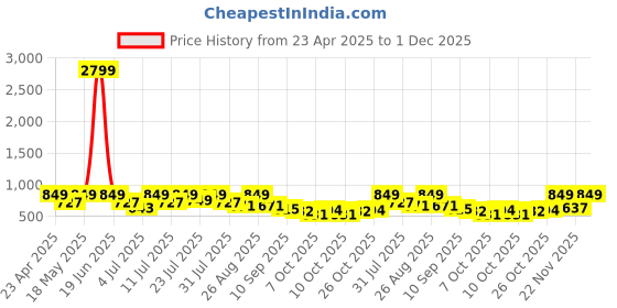 myntra.com DressBerry Women Open Toe Block Sandals dressberry Price History Graph from 23 Apr 2025 to 1 Dec 2025