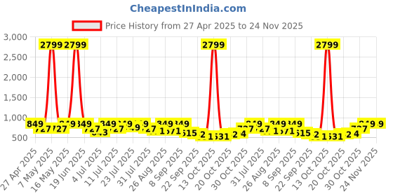 myntra.com DressBerry Women Open Toe Block Sandals dressberry Price History Graph from 27 Apr 2025 to 23 Nov 2025