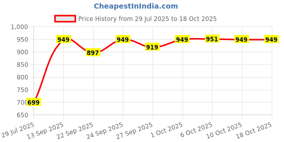 myntra.com DressBerry Women Open Toe Block Sandals dressberry Price History Graph from 29 Jul 2025 to 18 Oct 2025