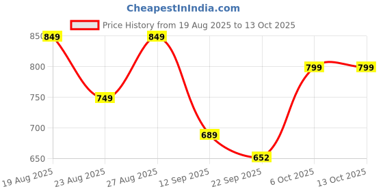 myntra.com DressBerry Women Open Toe Block Sandals with Buckles dressberry Price History Graph from 19 Aug 2025 to 13 Oct 2025