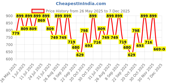 myntra.com DressBerry Women Open Toe Embellished Party Block Sandals dressberry Price History Graph from 26 May 2025 to 6 Dec 2025