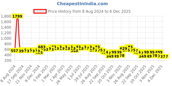 myntra.com DressBerry Women Open Toe Flats dressberry Price History Graph from 8 Aug 2024 to 5 Dec 2025