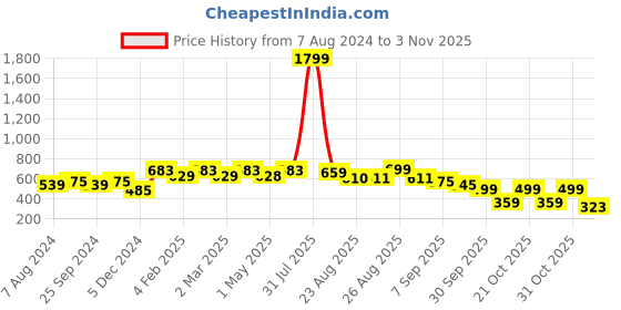 myntra.com DressBerry Women Open Toe Flats dressberry Price History Graph from 7 Aug 2024 to 3 Nov 2025