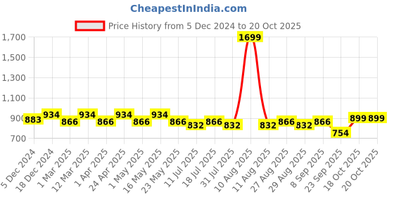 myntra.com DressBerry Women Open Toe Flats dressberry Price History Graph from 5 Dec 2024 to 20 Oct 2025