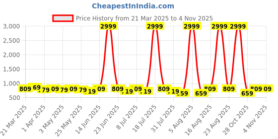 myntra.com DressBerry Women Open Toe Flats dressberry Price History Graph from 21 Mar 2025 to 3 Nov 2025