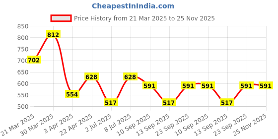 myntra.com DressBerry Women Open Toe Flats dressberry Price History Graph from 21 Mar 2025 to 24 Nov 2025