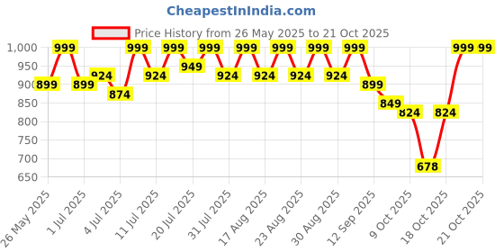 myntra.com DressBerry Women Open Toe Flats dressberry Price History Graph from 26 May 2025 to 20 Oct 2025