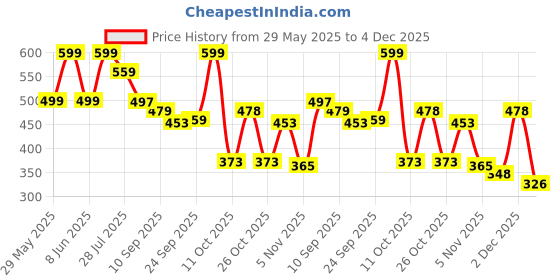 myntra.com DressBerry Women Open Toe Flats dressberry Price History Graph from 29 May 2025 to 4 Dec 2025