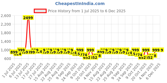 myntra.com DressBerry Women Open Toe Flats dressberry Price History Graph from 1 Jul 2025 to 5 Dec 2025