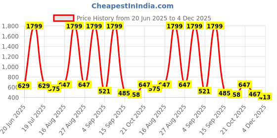 myntra.com DressBerry Women Open Toe Flats dressberry Price History Graph from 20 Jun 2025 to 4 Dec 2025