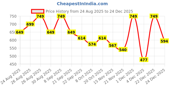 myntra.com DressBerry Women Open Toe Flats dressberry Price History Graph from 24 Aug 2025 to 24 Dec 2025