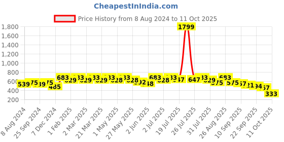 myntra.com DressBerry Women Open Toe Flats with Bows dressberry Price History Graph from 8 Aug 2024 to 11 Oct 2025