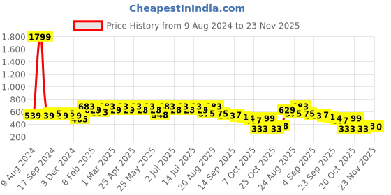 myntra.com DressBerry Women Open Toe Flats with Bows dressberry Price History Graph from 9 Aug 2024 to 23 Nov 2025