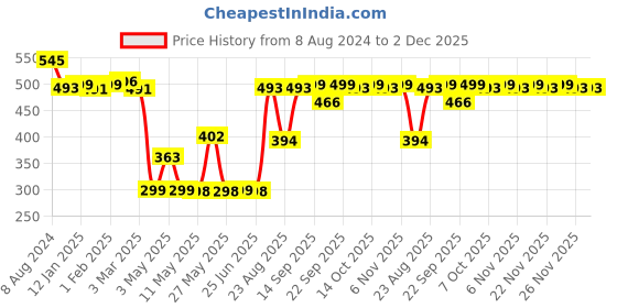 myntra.com DressBerry Women Open Toe Flats with Bows dressberry Price History Graph from 8 Aug 2024 to 1 Dec 2025