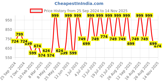 myntra.com DressBerry Women Open Toe Flats with Bows dressberry Price History Graph from 25 Sep 2024 to 14 Nov 2025