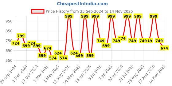 myntra.com DressBerry Women Open Toe Flats with Bows dressberry Price History Graph from 25 Sep 2024 to 14 Nov 2025