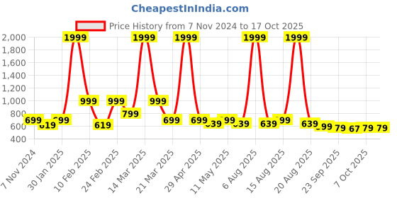 myntra.com DressBerry Women Open Toe Flats with Bows dressberry Price History Graph from 7 Nov 2024 to 16 Oct 2025