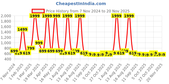 myntra.com DressBerry Women Open Toe Flats with Bows dressberry Price History Graph from 7 Nov 2024 to 20 Nov 2025