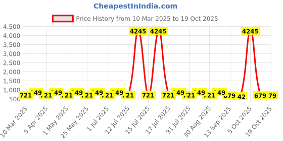 myntra.com DressBerry Women Open Toe Flats with Bows dressberry Price History Graph from 10 Mar 2025 to 17 Oct 2025