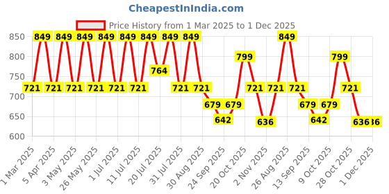 myntra.com DressBerry Women Open Toe Flats with Bows dressberry Price History Graph from 1 Mar 2025 to 30 Nov 2025