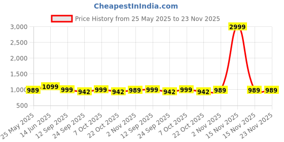 myntra.com DressBerry Women Open Toe Flats with Bows dressberry Price History Graph from 25 May 2025 to 23 Nov 2025