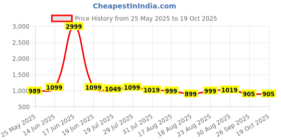 myntra.com DressBerry Women Open Toe Flats with Bows dressberry Price History Graph from 25 May 2025 to 19 Oct 2025