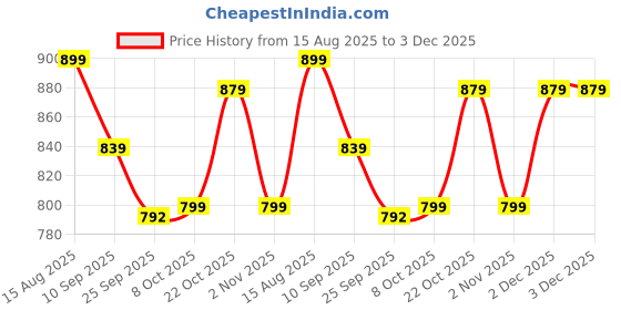 myntra.com DressBerry Women Open Toe Flats with Buckle dressberry Price History Graph from 15 Aug 2025 to 2 Dec 2025