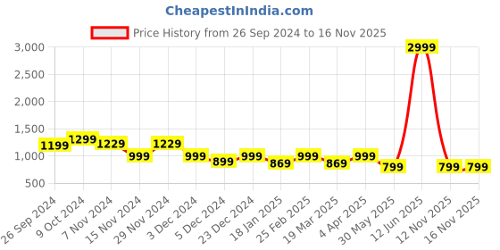 myntra.com DressBerry Women Open Toe Flats with Buckles dressberry Price History Graph from 26 Sep 2024 to 15 Nov 2025